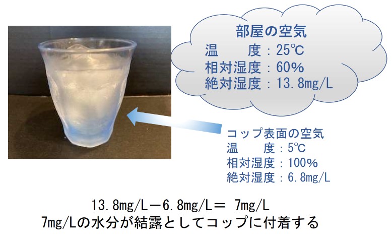 図2　どうしてコップに水滴がつくの？